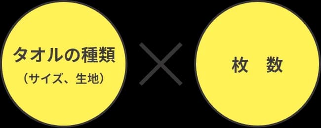 タオルの価格は、タオルの種類(サイズ、生地)及び枚数により決定されます