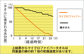 マイクロファイバータオルと綿タオルの経過時間と水分量のグラフ