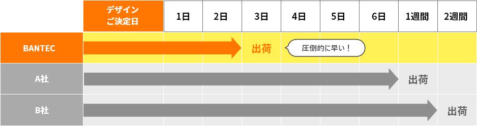 Production days 制作日数について