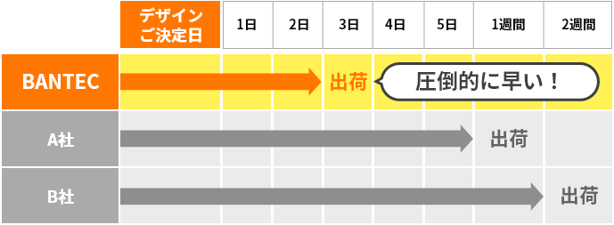 Production days 制作日数について