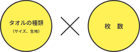 タオルの価格は、タオルの種類（サイズ、生地）及び枚数により決定されます