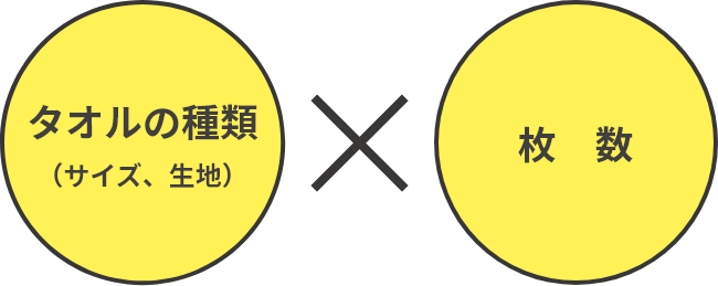 当店のタオルは「タオルの種類（サイズ、生地）」と「枚数」のみで価格が決まります